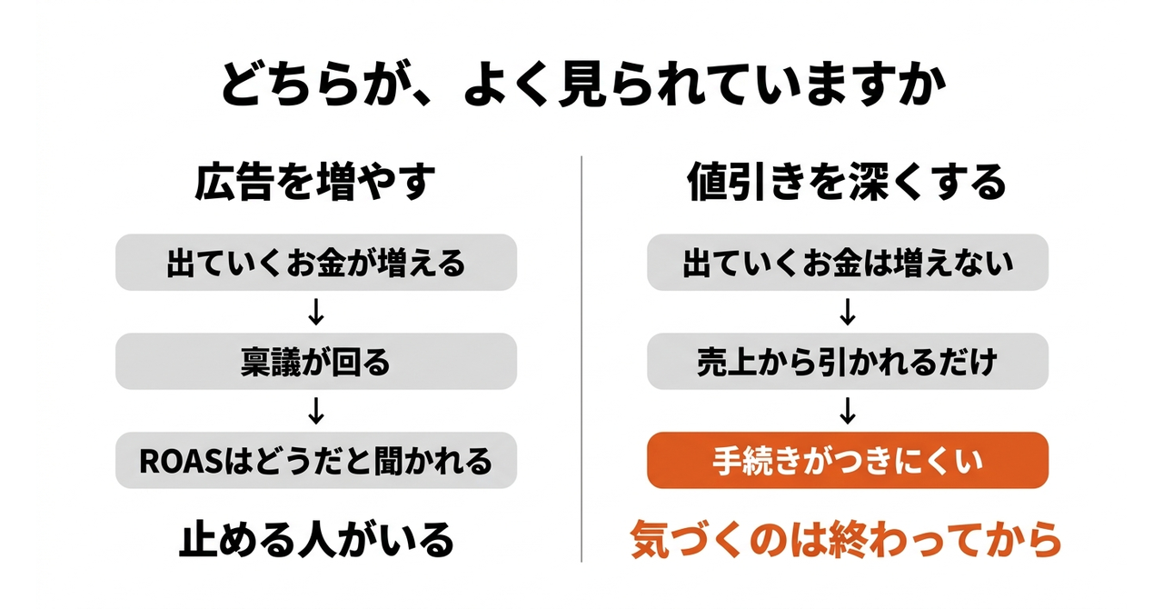 【Shopify】その売上、値引きで買っていませんかの図解1