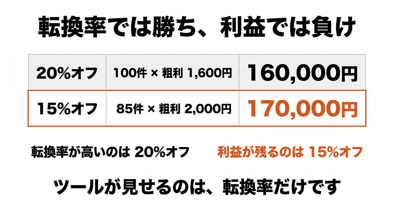【Shopify】その売上、値引きで買っていませんかの図解2