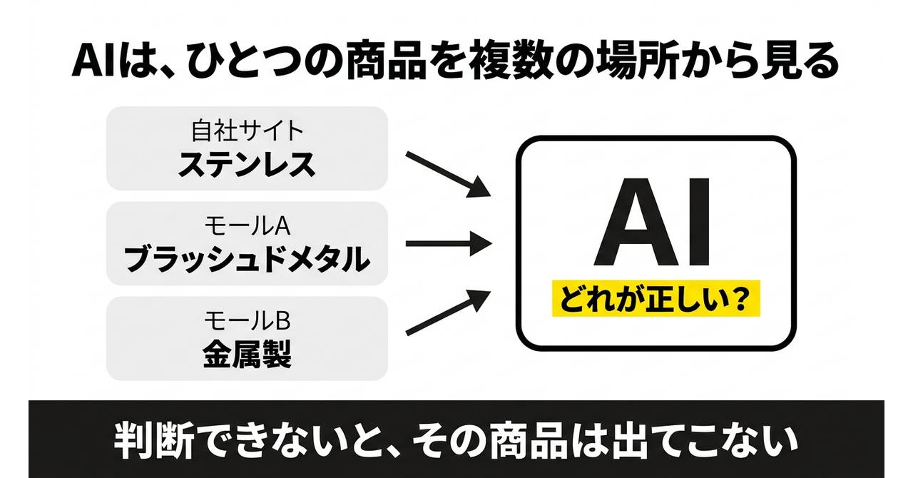 【EC】GEO対策、ほとんど要りませんの図解2