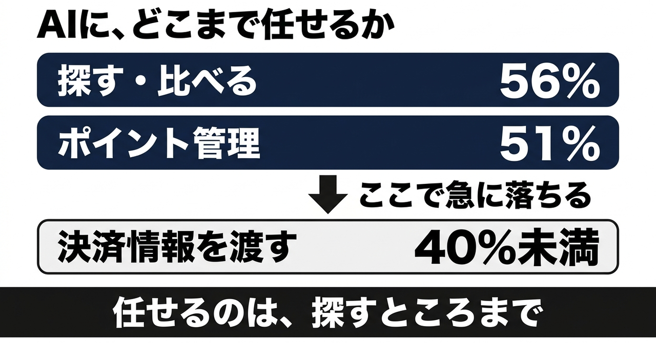 【EC】今年の年末商戦、AIは探しに来ますの図解1