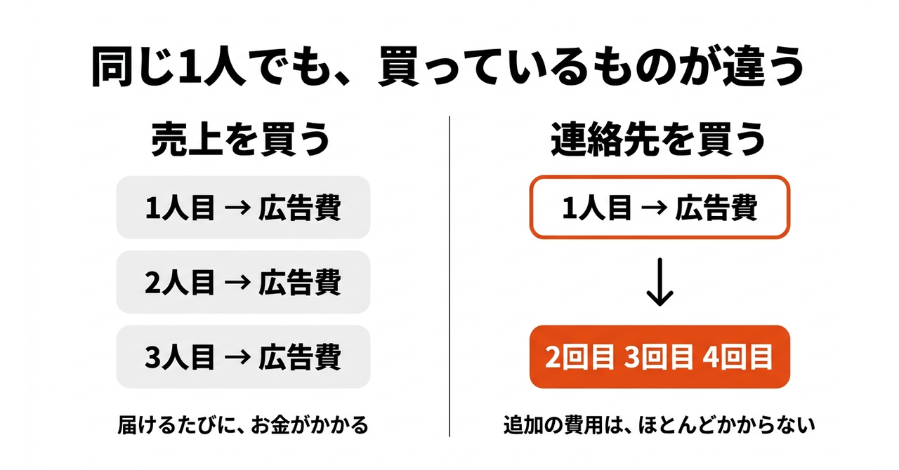 【EC】広告は、連絡先を買う仕事ですの図解1