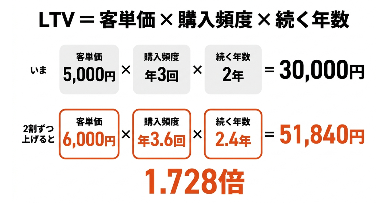 【EC】1つを2倍にするより、3つを2割ずつの図解1