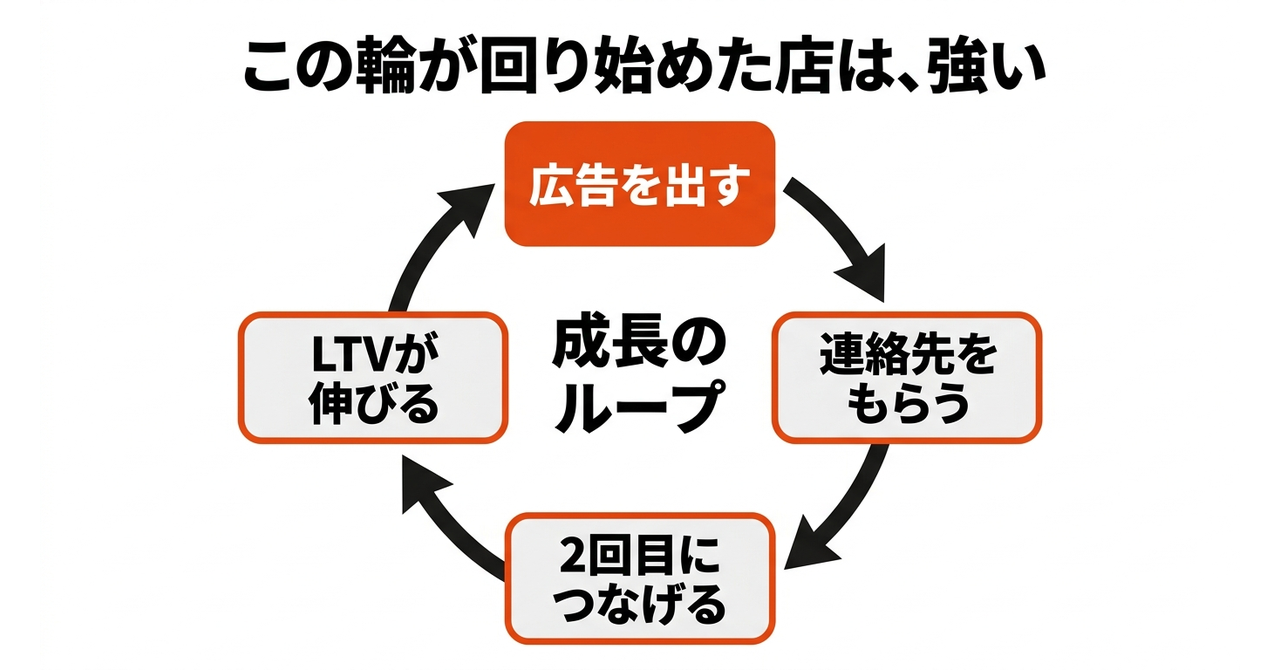 【EC】1つを2倍にするより、3つを2割ずつの図解2
