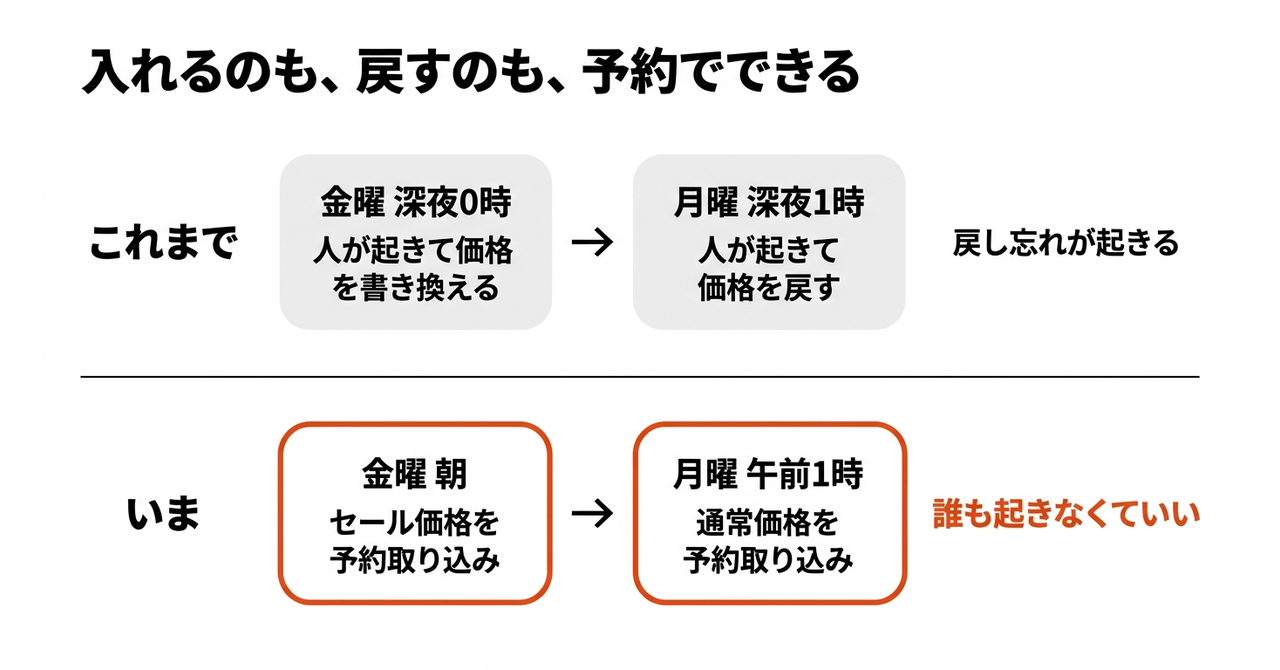 【Shopify】夜中の0時に、セールを待っていましたの図解1