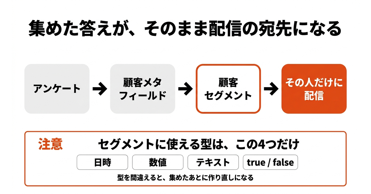 【Shopify】夜中の0時に、セールを待っていましたの図解2