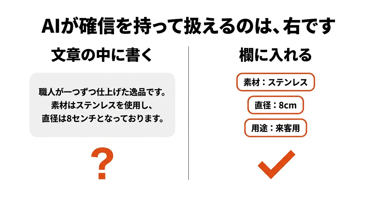 【Shopify】AIが読むのは、説明文ではなく欄ですの図解1
