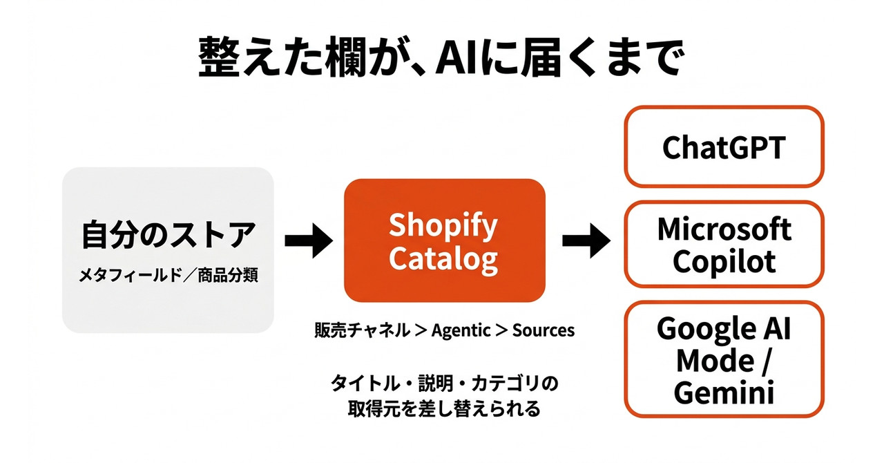 【Shopify】AIが読むのは、説明文ではなく欄ですの図解2