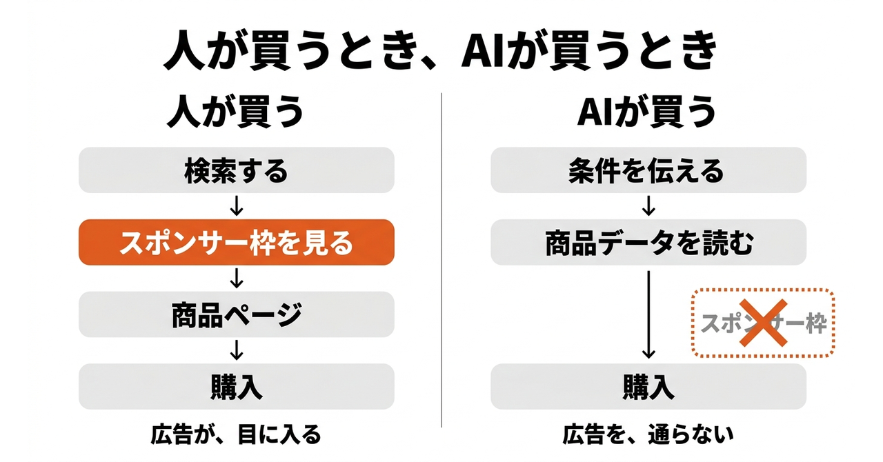 【EC】Museを閉めたAmazon、開けたShopifyの図解1