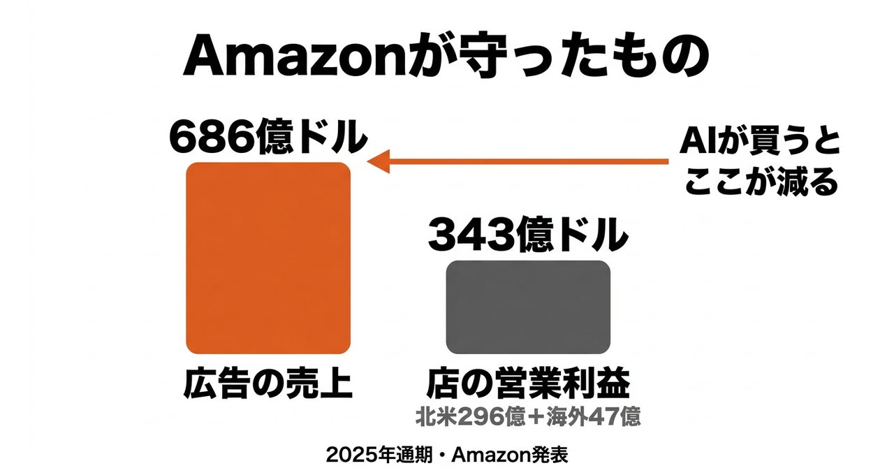 【EC】Museを閉めたAmazon、開けたShopifyの図解2