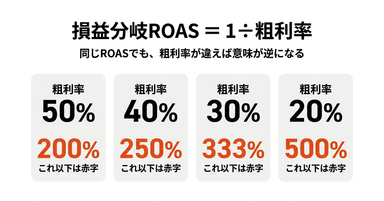 【EC】ROASが高いなら、なぜ増やさないんですかの図解1