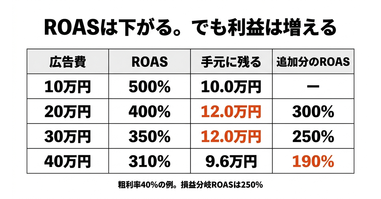 【EC】ROASが高いなら、なぜ増やさないんですかの図解2