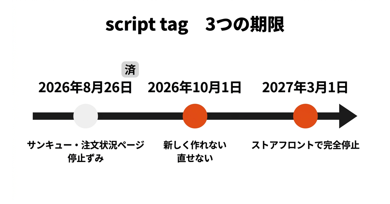 【Shopify】1つ目の期限は、もう過ぎていますの図解1