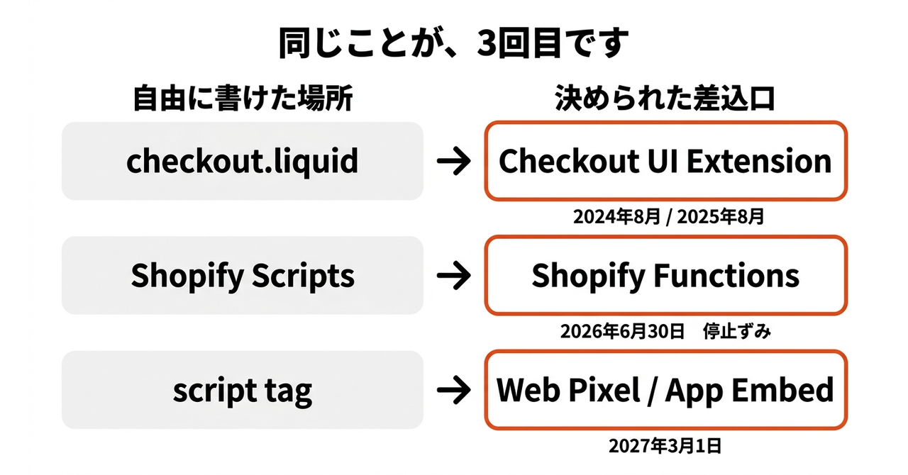 【Shopify】1つ目の期限は、もう過ぎていますの図解2