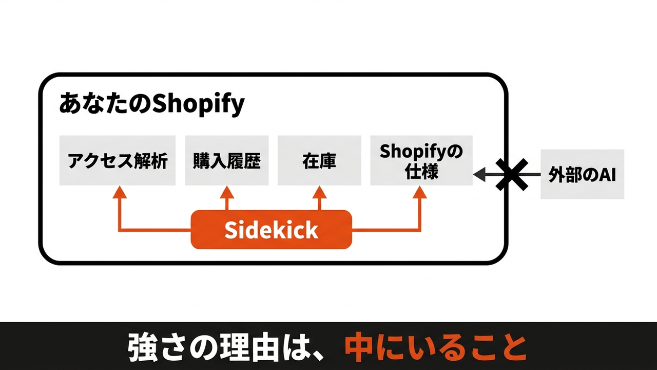 【Shopify】売上が落ちた理由、AIに聞けますの図解1