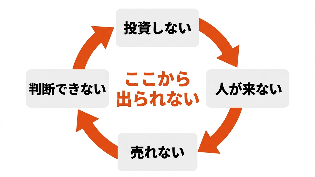 【EC投資】「売れたら投資する」では、その日は来ないの図解2